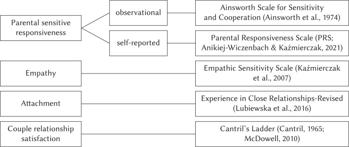 Exploring the key drivers of responsive parenting in mothers and fathers - observed and self-reported responsiveness.
