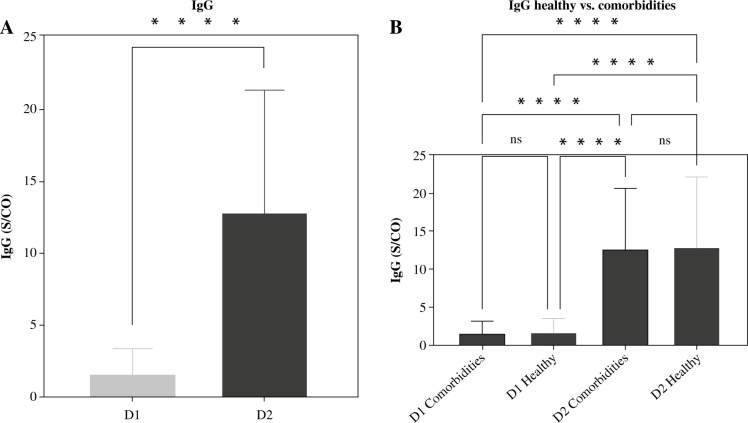 A study on the side effects caused by the Pfizer/BioNTech COVID-19 vaccine: Focus on IgG antibodies and serological biomarkers.