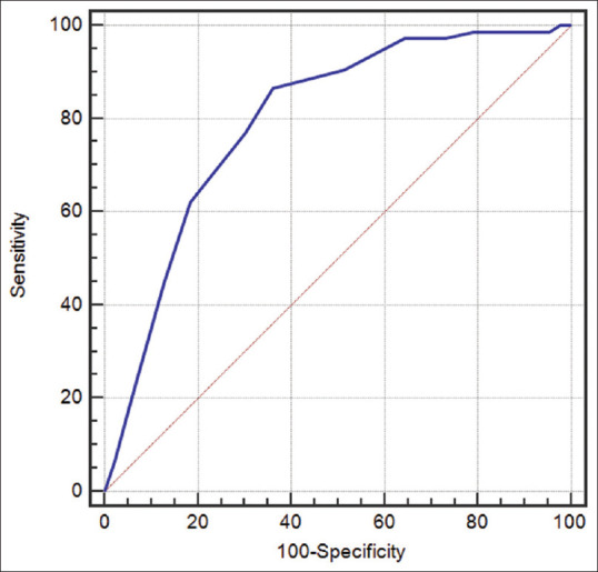 Prediction of Reproductive Outcomes of Intracytoplasmic Sperm Injection Cycles Using a Multivariate Scoring System.