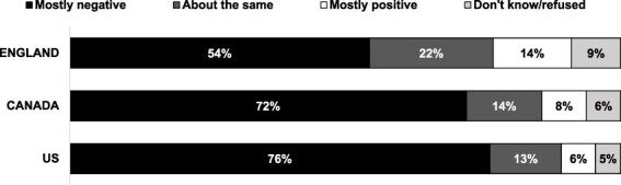 Noticing education campaigns or public health messages about vaping among youth in the United States, Canada and England from 2018 to 2022.