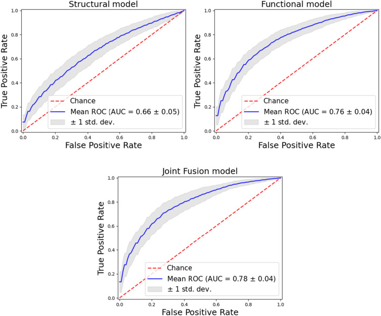 Deep learning based joint fusion approach to exploit anatomical and functional brain information in autism spectrum disorders.