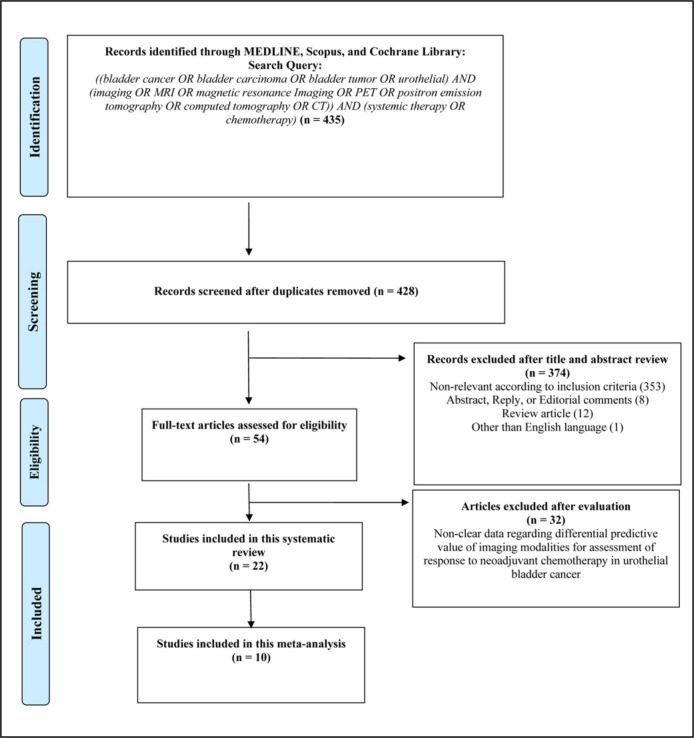 Differential performance of imaging modalities predicting pathological response to neoadjuvant chemotherapy in urothelial bladder cancer: a systematic review and meta-analysis.