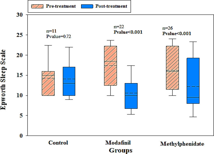Comparison of the effectiveness of modafinil and methylphenidate in treatment of excessive daytime sleepiness in patients with Parkinson's disease.