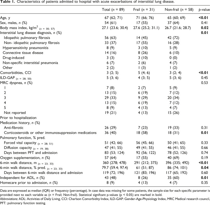 Clinical implications of frailty assessed in hospitalized patients with acute-exacerbation of interstitial lung disease.