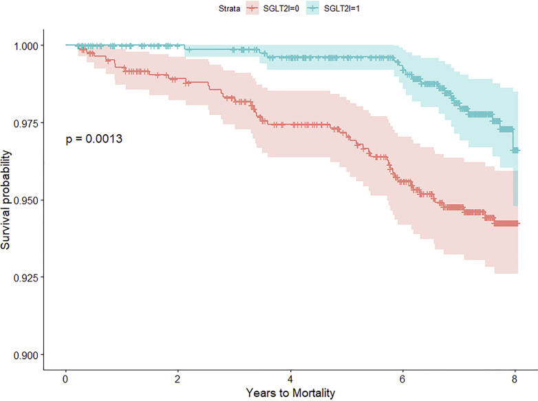 Long-Term Mortality and SGLT2 Inhibitors in Type 2 Diabetes with and without Renal Impairment: An Observational Cohort Study.