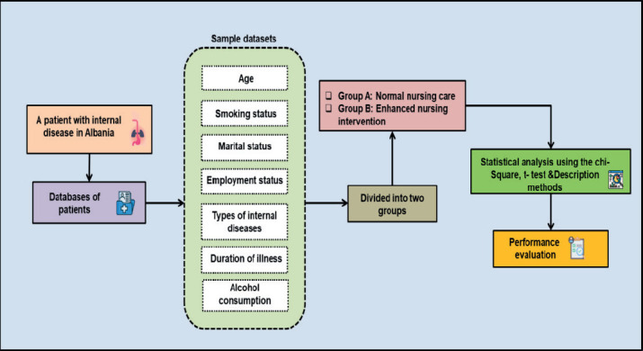 The Importance of Nursing Management for Patients with Internal Diseases in Albania.