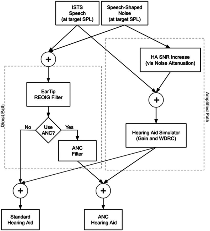 Modeling the Intelligibility Benefit of Active Noise Cancelation in Hearing Devices That Improve Signal-to-Noise Ratio.