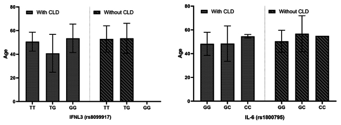 Molecular genetic association of rs8099917 and rs1800795 polymorphisms in the progression of hepatitis Delta virus liver disease.