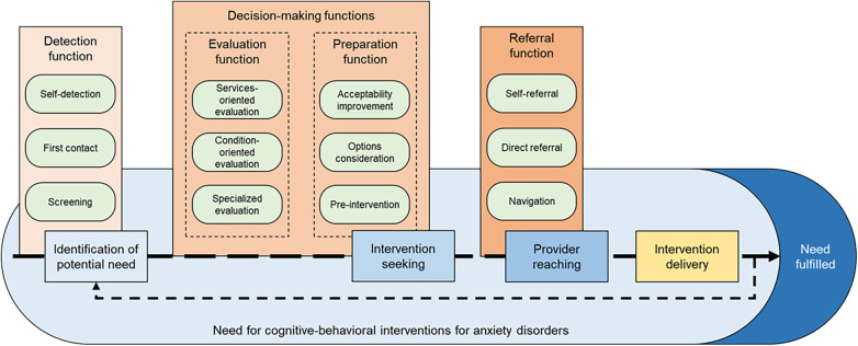 Demand management processes to improve access to cognitive-behavioral therapies for anxiety disorders: a grounded theory study.