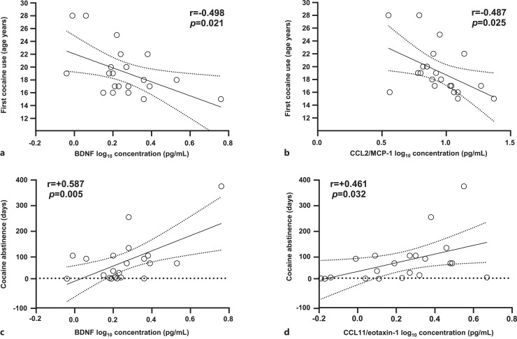 Dysregulation of Plasma Growth Factors and Chemokines in Cocaine Use Disorder: Implications for Dual Diagnosis with Schizophrenia and Antisocial Personality Disorder in an Exploratory Study.