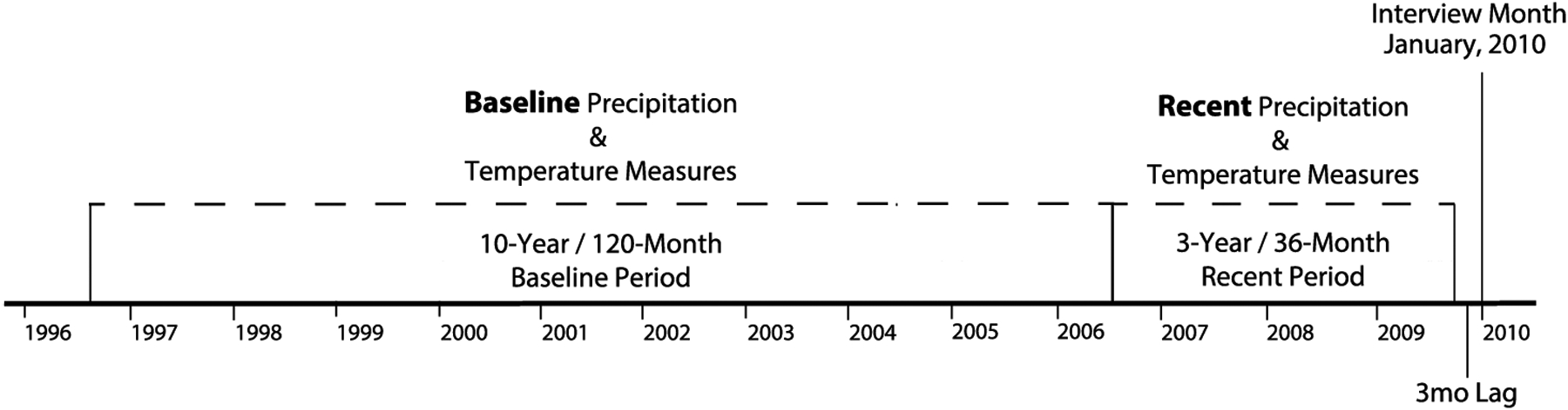 Gender, climate and landowning: Sources of variability in the weather pattern change and ideal fertility relationship in Sahelian West Africa.