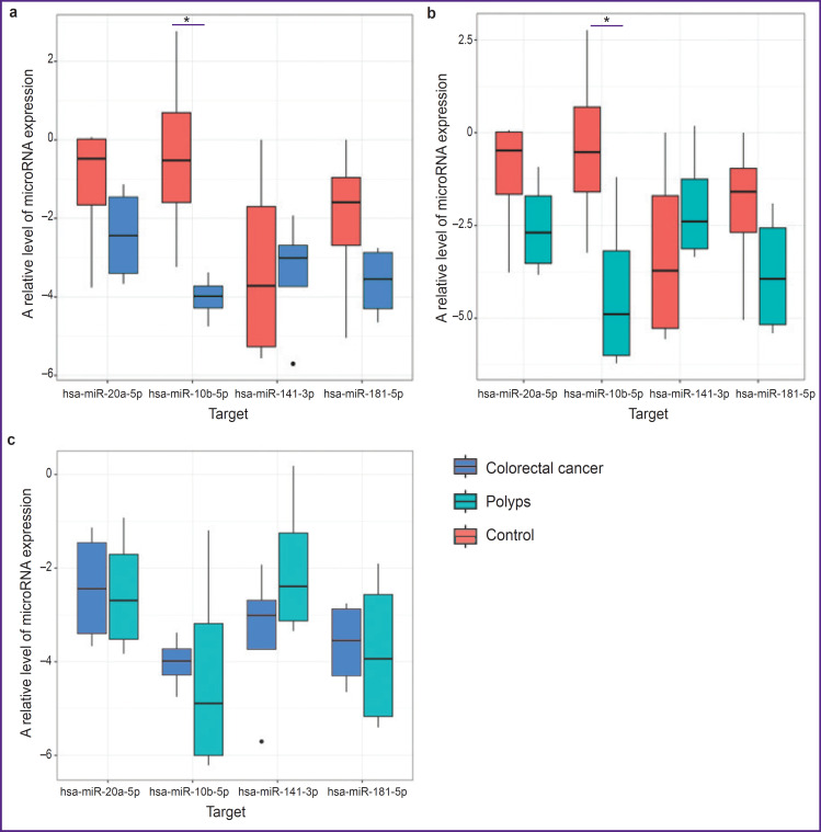 Diagnosis of Colorectal Cancer and Adenomatous Polyps of the Colon Based on the Level of MicroRNA Expression in the Mucous Membrane (Pilot Clinical Study).