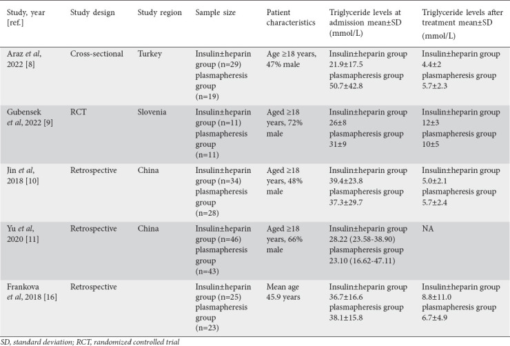 Efficacy and adverse effects of insulin versus plasmapheresis in patients with hypertriglyceridemia-3-induced acute pancreatitis: a systematic review and meta-analysis.