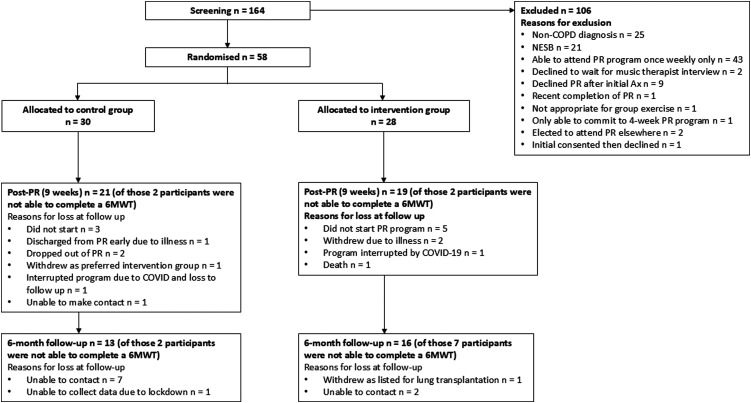 Participant-selected music listening during pulmonary rehabilitation in people with chronic obstructive pulmonary disease: A randomised controlled trial.