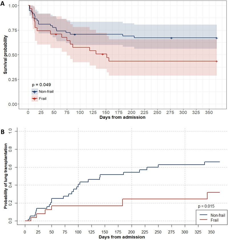 Clinical implications of frailty assessed in hospitalized patients with acute-exacerbation of interstitial lung disease.