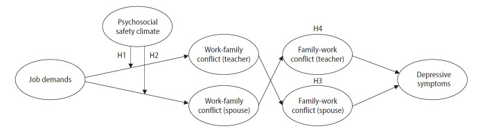 Effect of psychosocial safety climate on work-family conflict and psychological health among working couples.