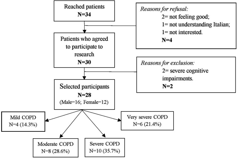 Exploring perceptions and expectations of COPD patients: A grounded theory approach for personalized therapeutic interventions.