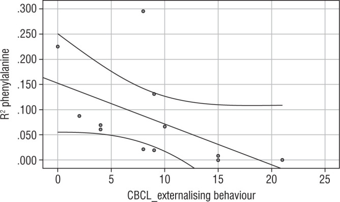 Emotional and behavioural functioning in children with tyrosinaemia type 1.