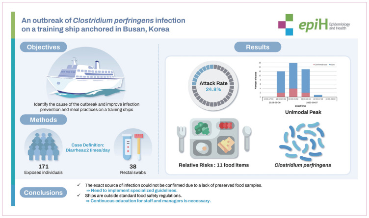 An outbreak of Clostridium perfringens infection on a training ship anchored in Busan, Korea.
