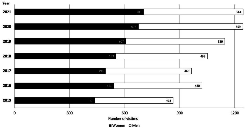 Sex-specific analysis of hiking accidents in the Austrian Alps: a follow-up from 2015 to 2021.