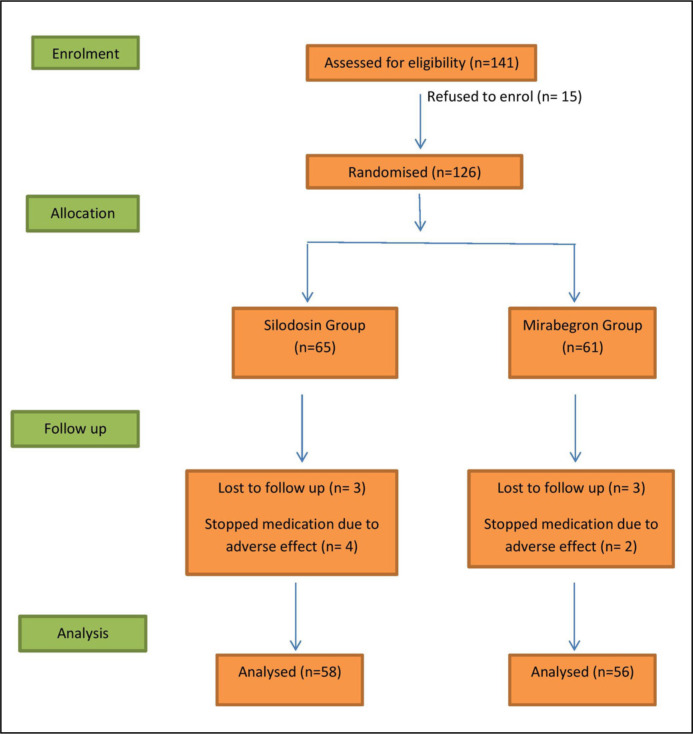 Comparing silodosin and mirabegron as medical expulsive therapy for distal ureteral calculus: a prospective, randomised study.