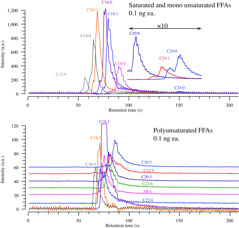 A Method for High Throughput Free Fatty Acids Determination in a Small Section of Bovine Liver Tissue Using Supercritical Fluid Extraction Combined with Supercritical Fluid Chromatography-Medium Vacuum Chemical Ionization Mass Spectrometry.
