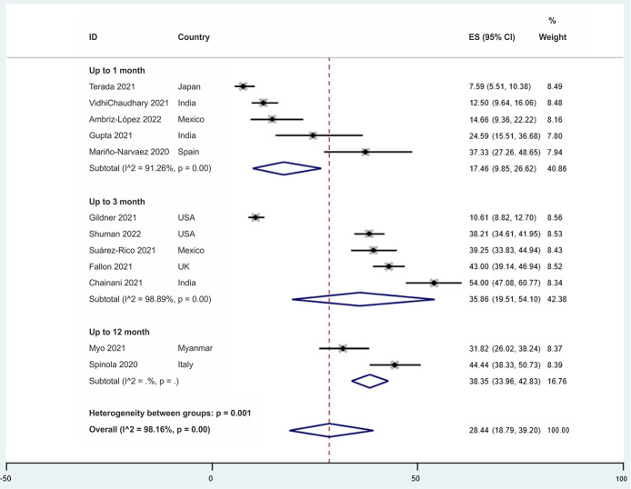 Prevalence of postpartum depression symptoms in high-income, and low- and middle-income countries in the Covid-19 pandemic: a systematic review with meta-analysis.