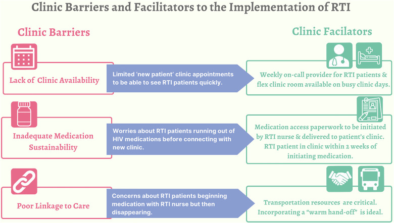 Provider Perspectives on Rapid Treatment Initiation Among People Newly Diagnosed With HIV: A New Message of "Urgency"?