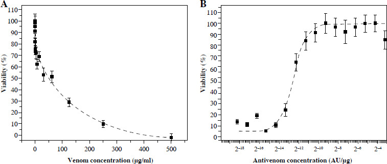 Comparison of cytotoxicity methods for studying <i>Vipera ammodytes</i> venom and the anticytotoxic potency of antivenom.