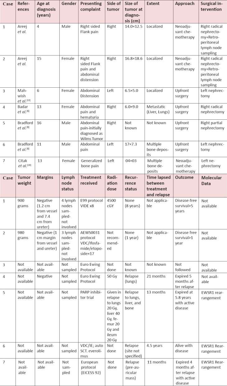 Pediatric Ewing Sarcoma of Kidney: A Case Series and Review of Literature.