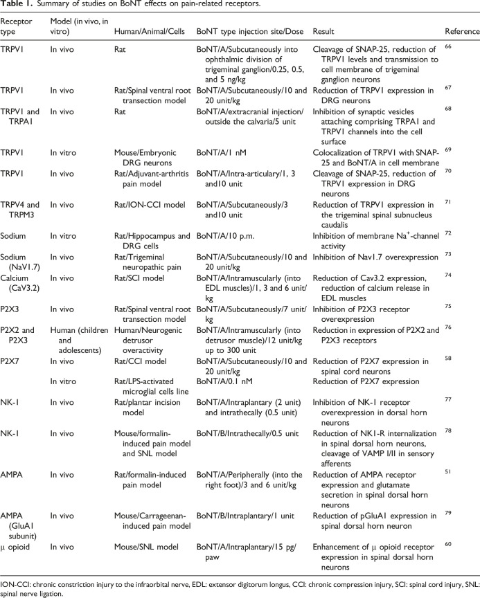 The analgesic effects of botulinum neurotoxin by modulating pain-related receptors; A literature review.