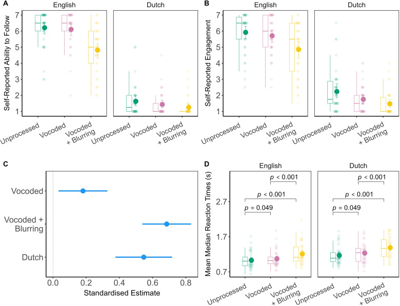 Neural Decoding of the Speech Envelope: Effects of Intelligibility and Spectral Degradation.