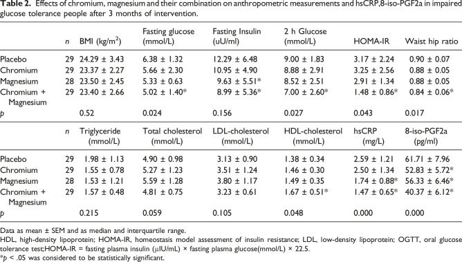 Effects of co-supplementation of chromium and magnesium on metabolic profiles, inflammation, and oxidative stress in impaired glucose tolerance.