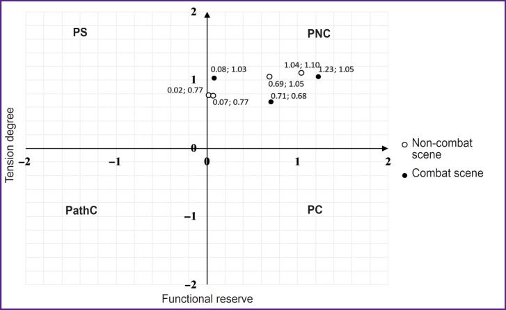 Comprehensive Assessment of Combatants' Psychological and Psychophysiological State in Exposure Therapy of Post-Traumatic Stress Disorder Using Virtual Reality.
