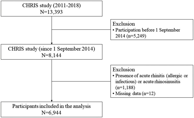 Factors influencing olfactory function in an adult general population sample: the CHRIS study.