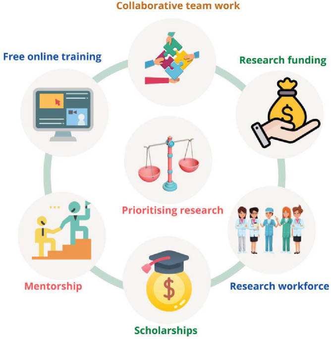 Research From Low-Income and Middle-Income Countries Will Benefit Global Health and the Physiotherapy Profession, But It Requires Support.