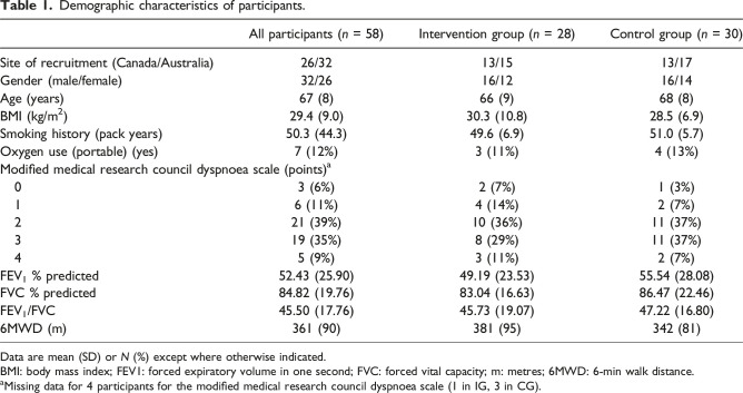 Participant-selected music listening during pulmonary rehabilitation in people with chronic obstructive pulmonary disease: A randomised controlled trial.