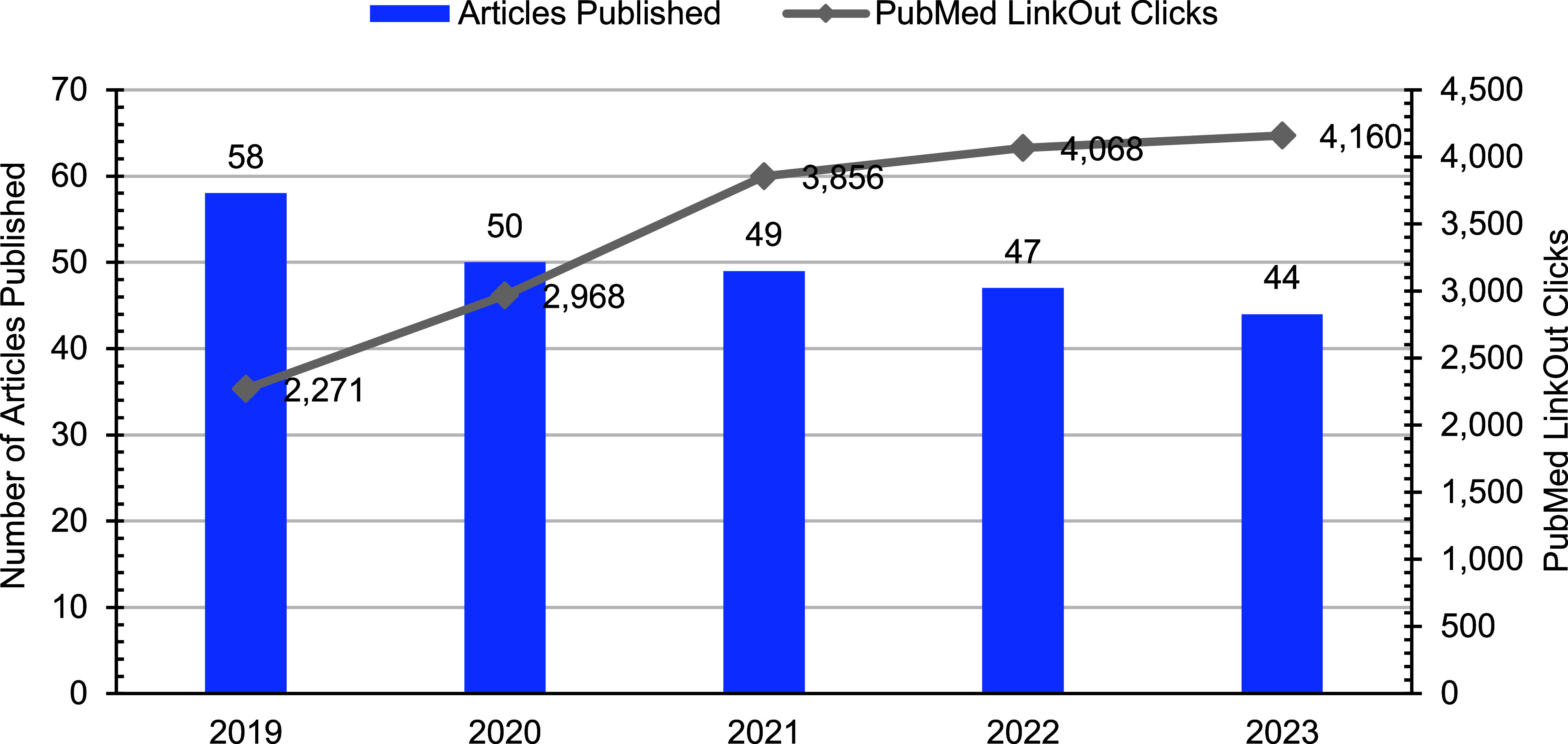 A content review of articles published in the Medical Surveillance Monthly Report, 2019-2023.