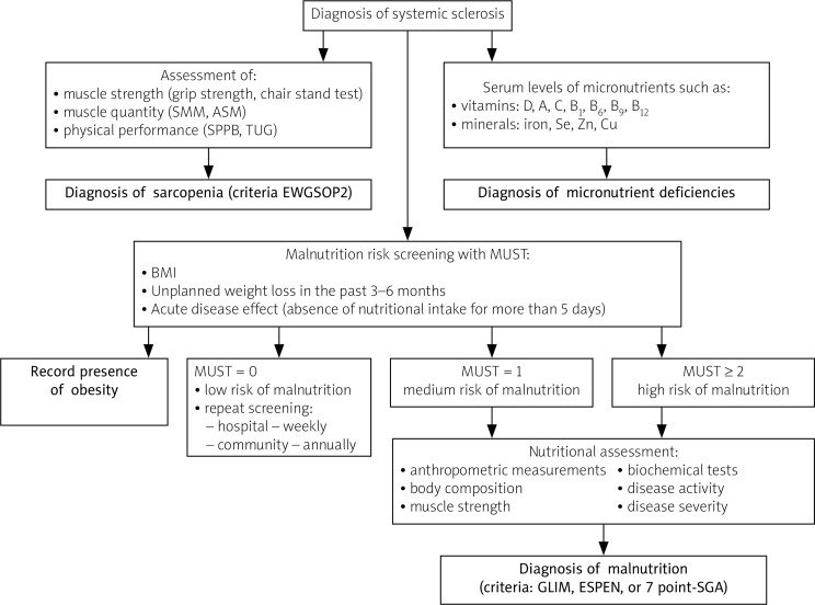 Nutritional disorders and nutrition-related conditions: an underestimated clinical problem in systemic sclerosis.
