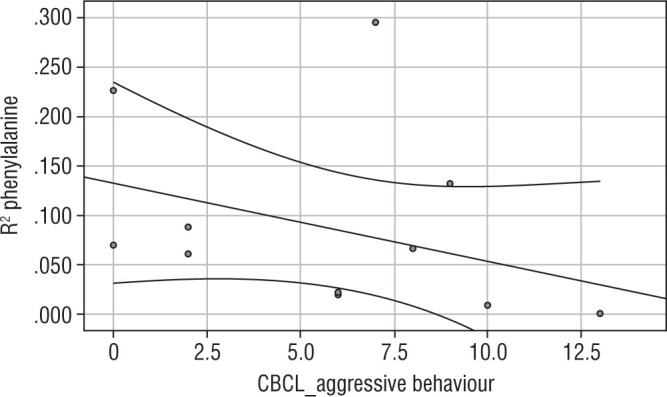 Emotional and behavioural functioning in children with tyrosinaemia type 1.