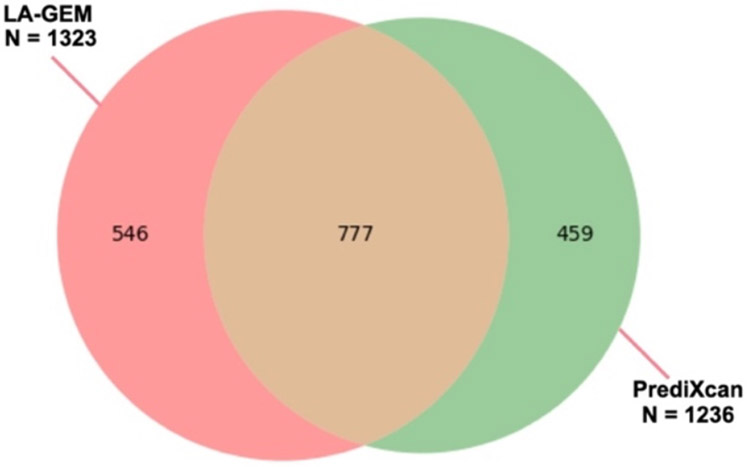 LA-GEM: imputation of gene expression with incorporation of Local Ancestry.