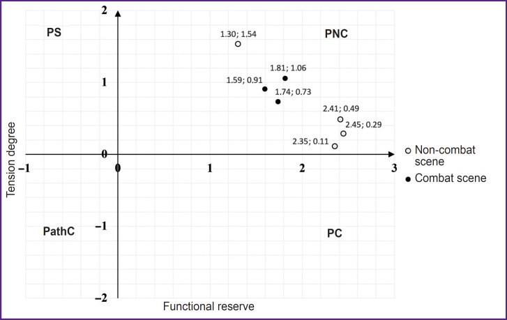 Comprehensive Assessment of Combatants' Psychological and Psychophysiological State in Exposure Therapy of Post-Traumatic Stress Disorder Using Virtual Reality.