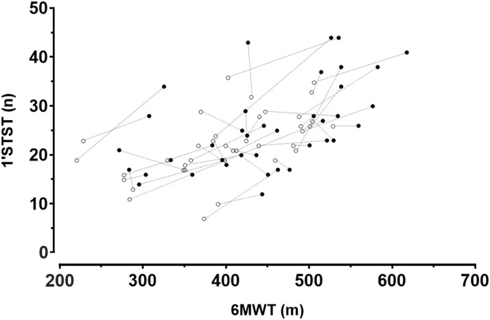 The one-minute sit-to-stand test: A practical tool for assessing functional exercise capacity in patients with COPD in routine clinical practice.