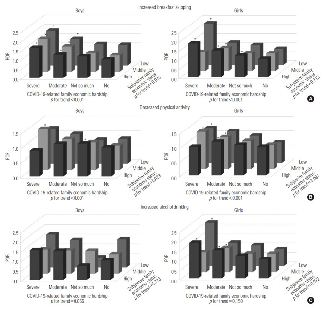 Changes in Adolescent Health Behavior and the Exacerbation of Economic Hardship During the COVID-19 Pandemic: A Cross-sectional Study From the Korea Youth Risk Behavior Survey.