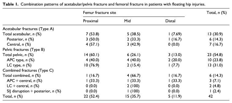 The floating hip injury: a descriptive study and case-control analysis.