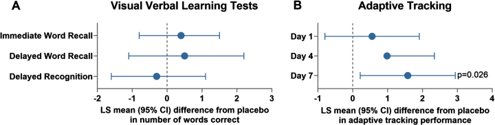 Cognitive Effects of Three β-Adrenoceptor Acting Drugs in Healthy Volunteers and Patients with Parkinson's Disease.