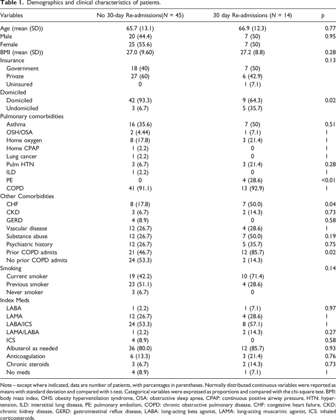 The impact on thirty day readmissions for patients hospitalized for acute exacerbations of chronic obstructive pulmonary disease admitted to an observation unit versus an inpatient medical unit: A retrospective observational study.