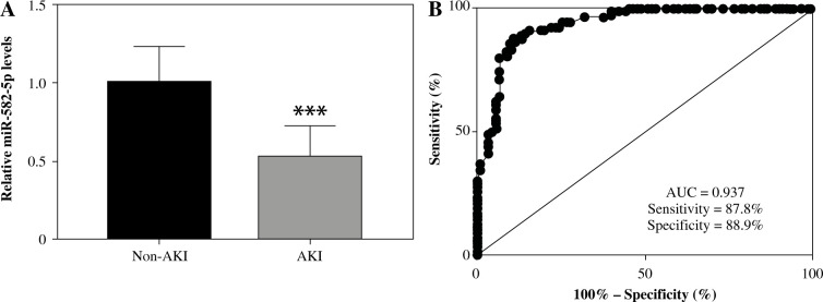 Predictive value of miR-582-5p for onset of sepsis-induced acute kidney injury and its functional role during disease development.