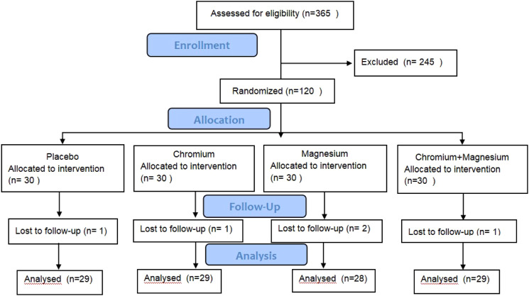 Effects of co-supplementation of chromium and magnesium on metabolic profiles, inflammation, and oxidative stress in impaired glucose tolerance.