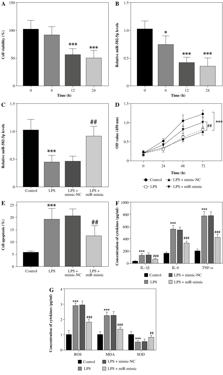 Predictive value of miR-582-5p for onset of sepsis-induced acute kidney injury and its functional role during disease development.